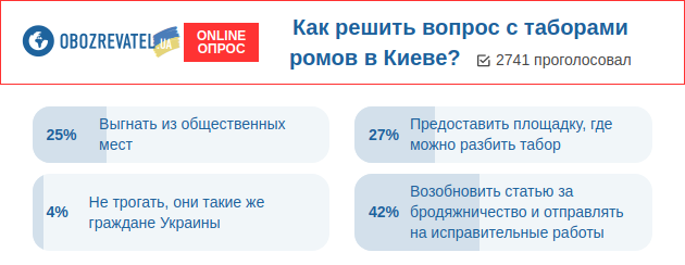 Українці висловили своє відношення до таборів ромів в Києві