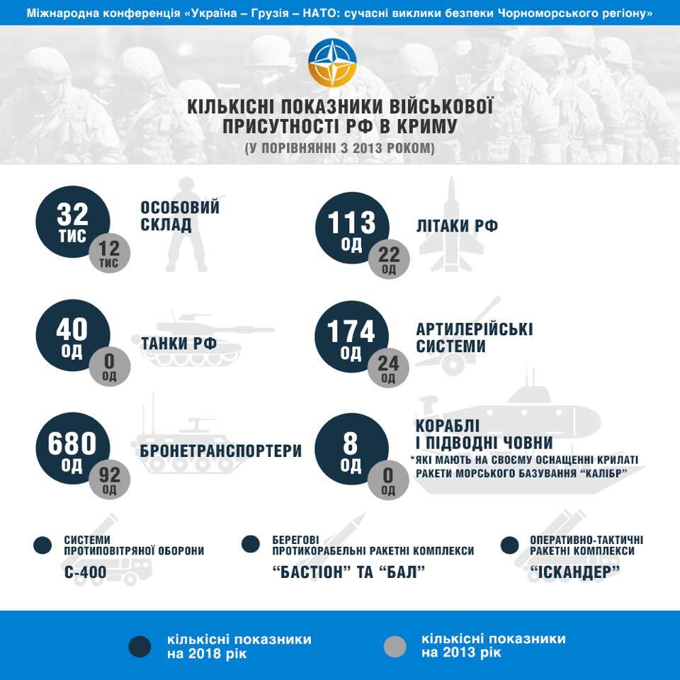 "Іскандери" та підводні човни з ракетами: розкрито кількість військ Путіна в Криму