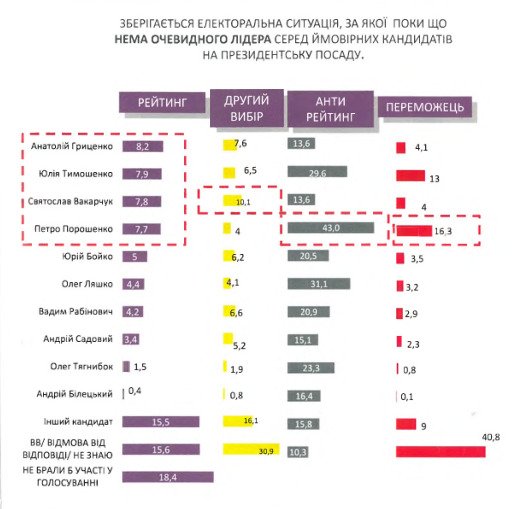 Интрига закручивается. Кто теперь главный фаворит президентской гонки в Украине