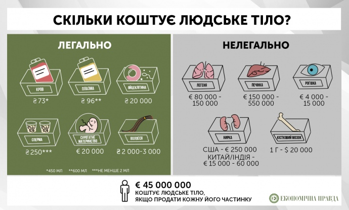 Продам нирку: скільки можна заробити на органах