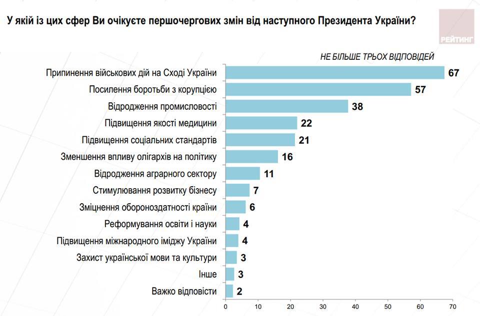 Опитування населення України: рейтинг Порошенка стрімко летить вниз
