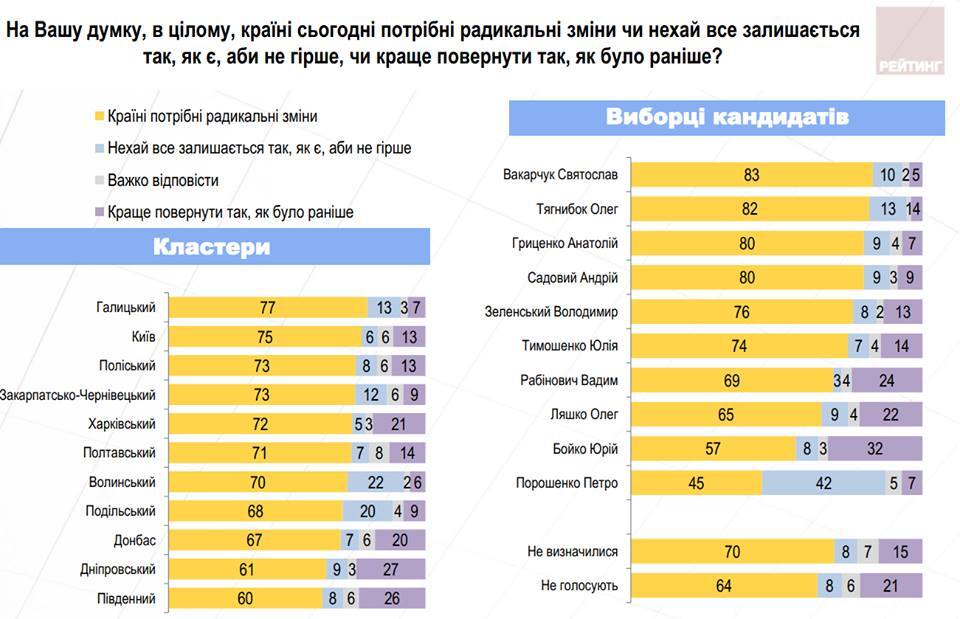 Опитування населення України: рейтинг Порошенка стрімко летить вниз