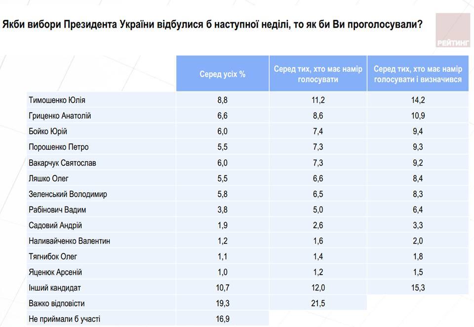 Опитування населення України: рейтинг Порошенка стрімко летить вниз