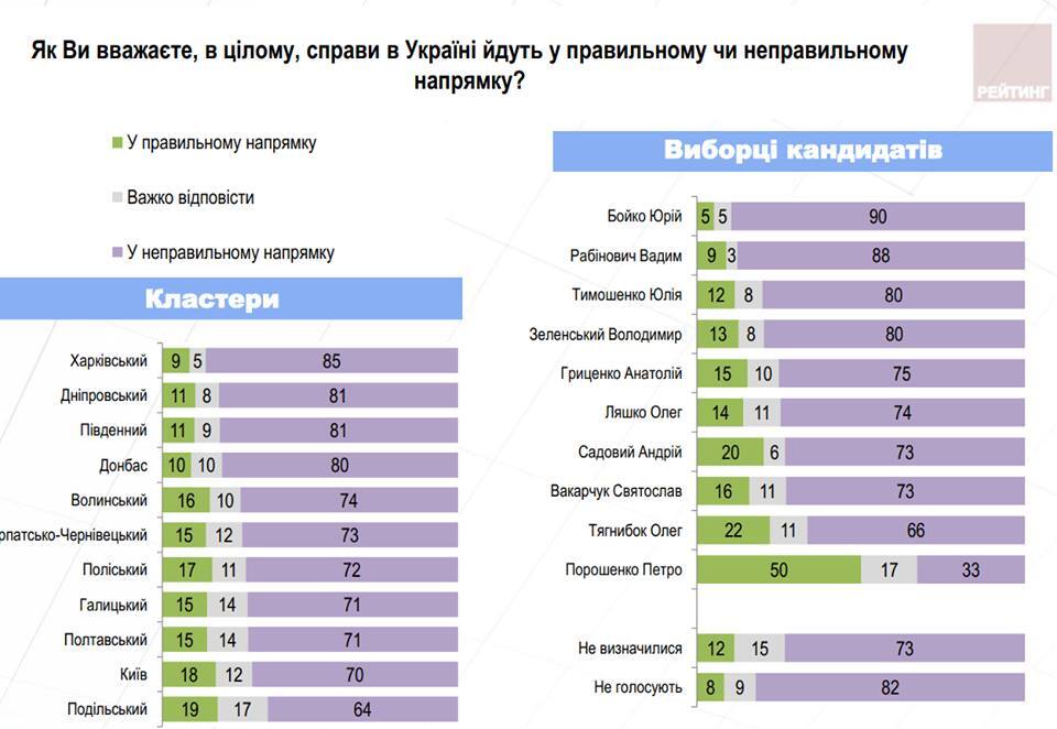 Опитування населення України: рейтинг Порошенка стрімко летить вниз