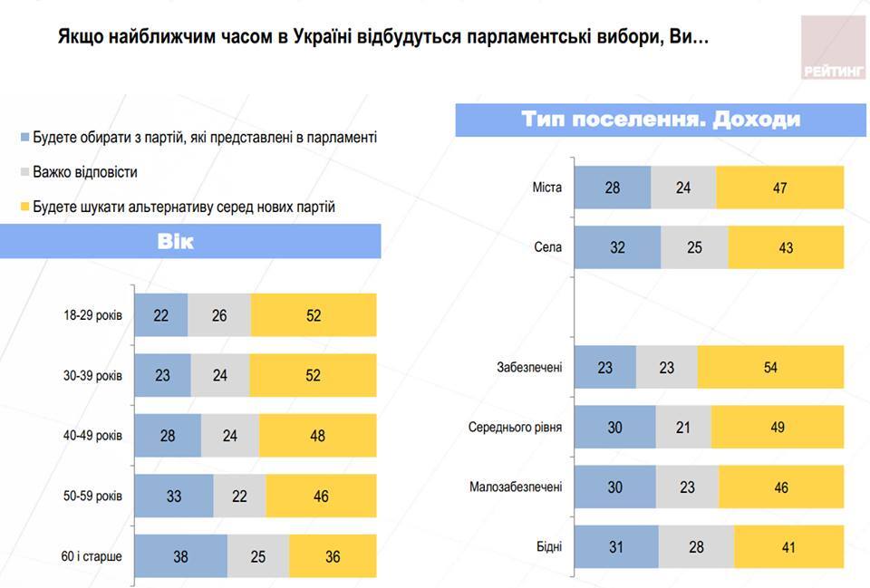 Опитування населення України: рейтинг Порошенка стрімко летить вниз