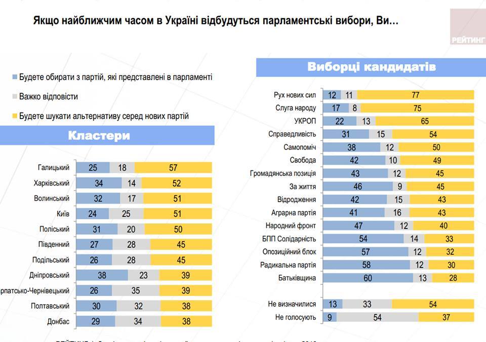 Опитування населення України: рейтинг Порошенка стрімко летить вниз