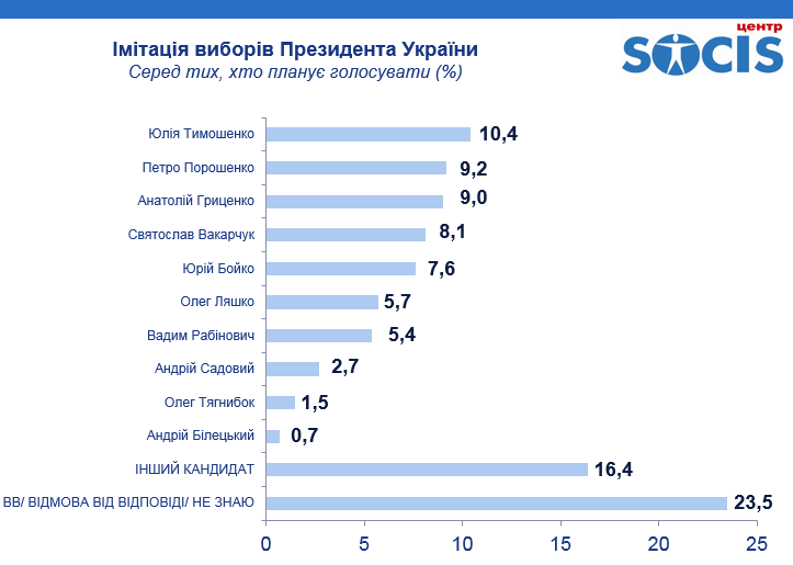 До другого туру президентських виборів виходять Порошенко і Тимошенко - соцопитування