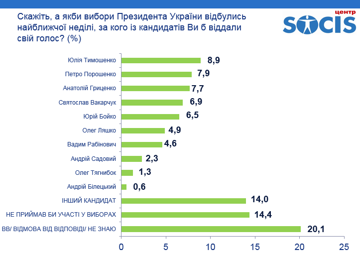 До другого туру президентських виборів виходять Порошенко і Тимошенко - соцопитування