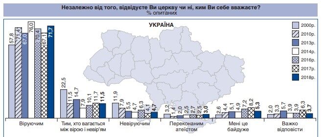 Від язичників до буддистів: стало відомо, скільки віруючих серед українців