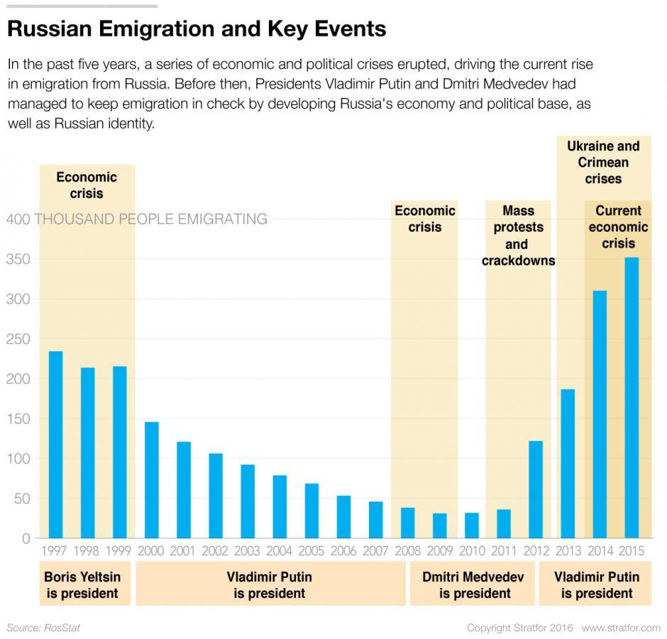 Эмиграция из России: уезжают самые квалифицированные