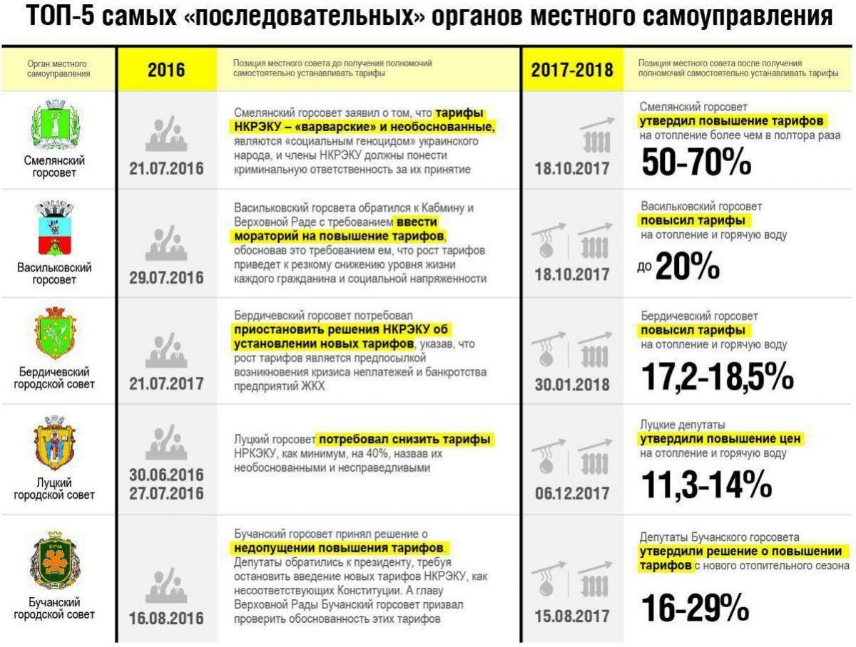 Критики НКРЭКУ сами подняли тарифы выше, чем Нацкомиссия - СМИ