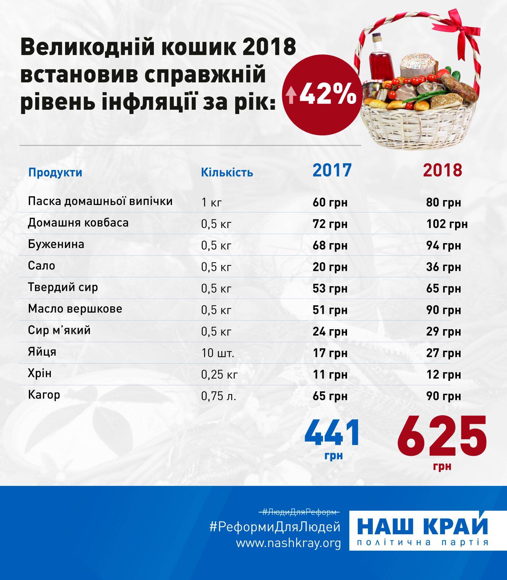 Великодній кошик здорожчав на 42%: "Наш край" запропонував механізми стримування інфляції