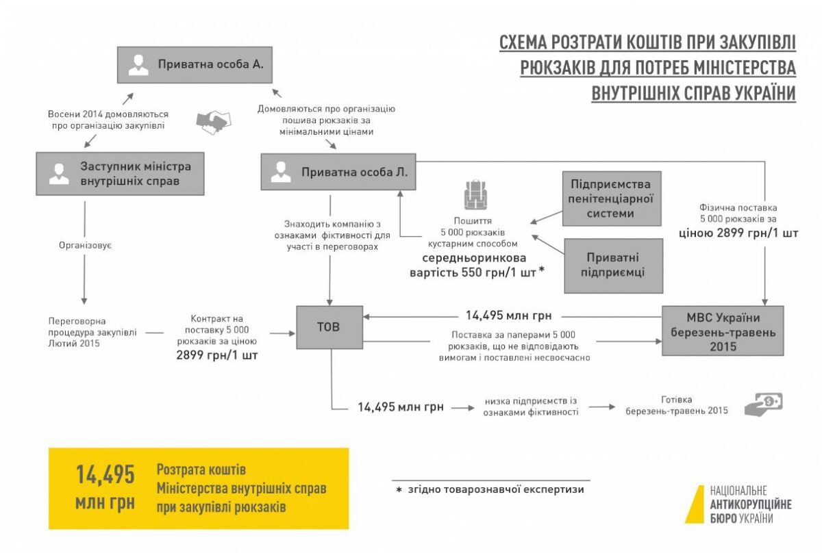 Расследование в деле о "рюкзаках Авакова" завершено: НАБУ раскрыло схему