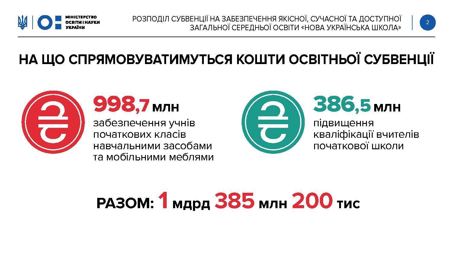 Дело на миллиард: как распределят деньги на начальную школу в Украине