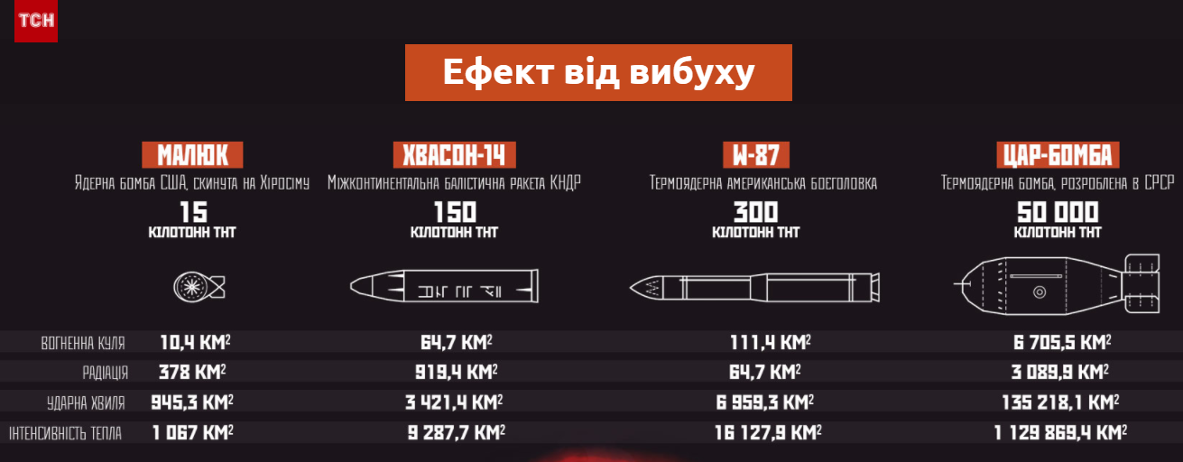 Що буде, якщо по Москві вдарять ядерною бомбою: моторошні наслідки