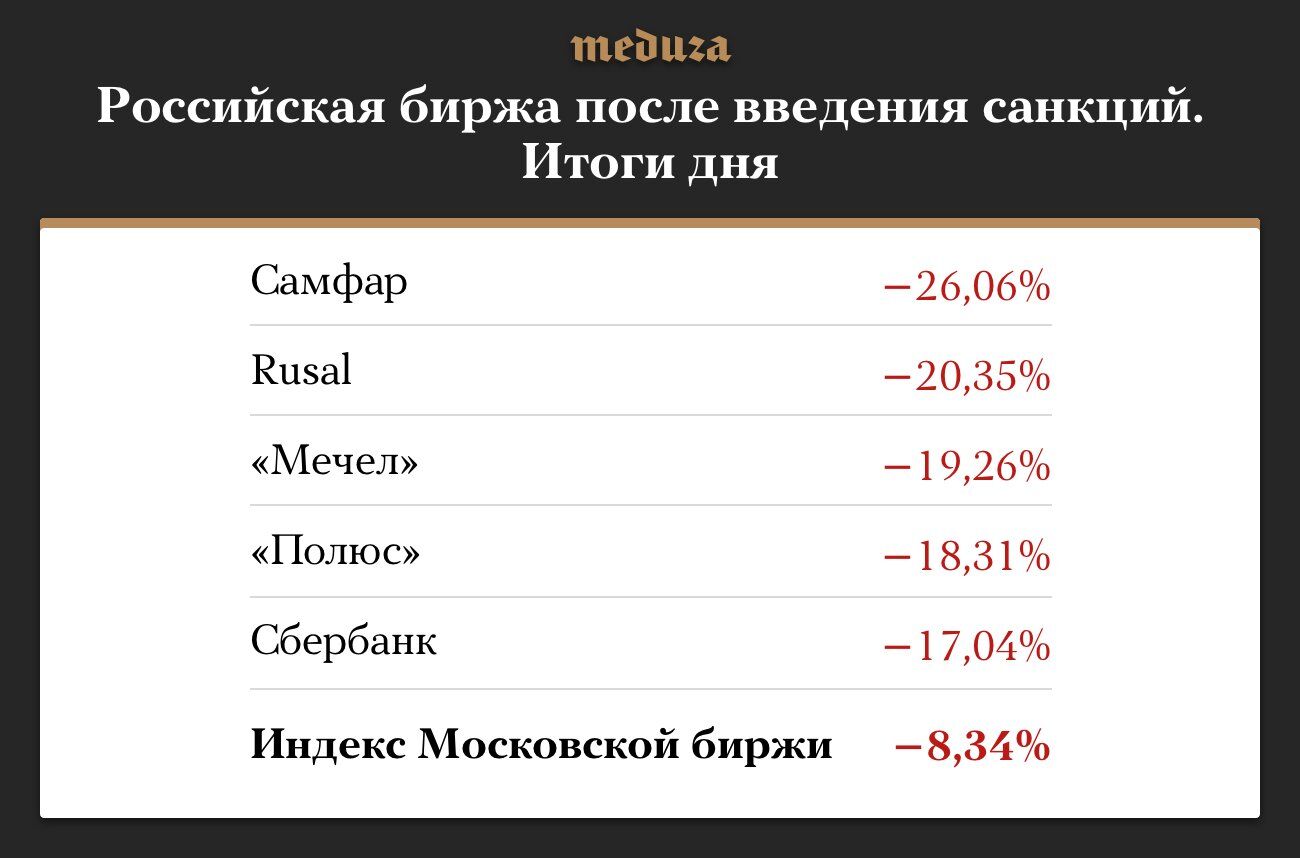 "Чорний понеділок": в Росії обвалилися рубль і акції