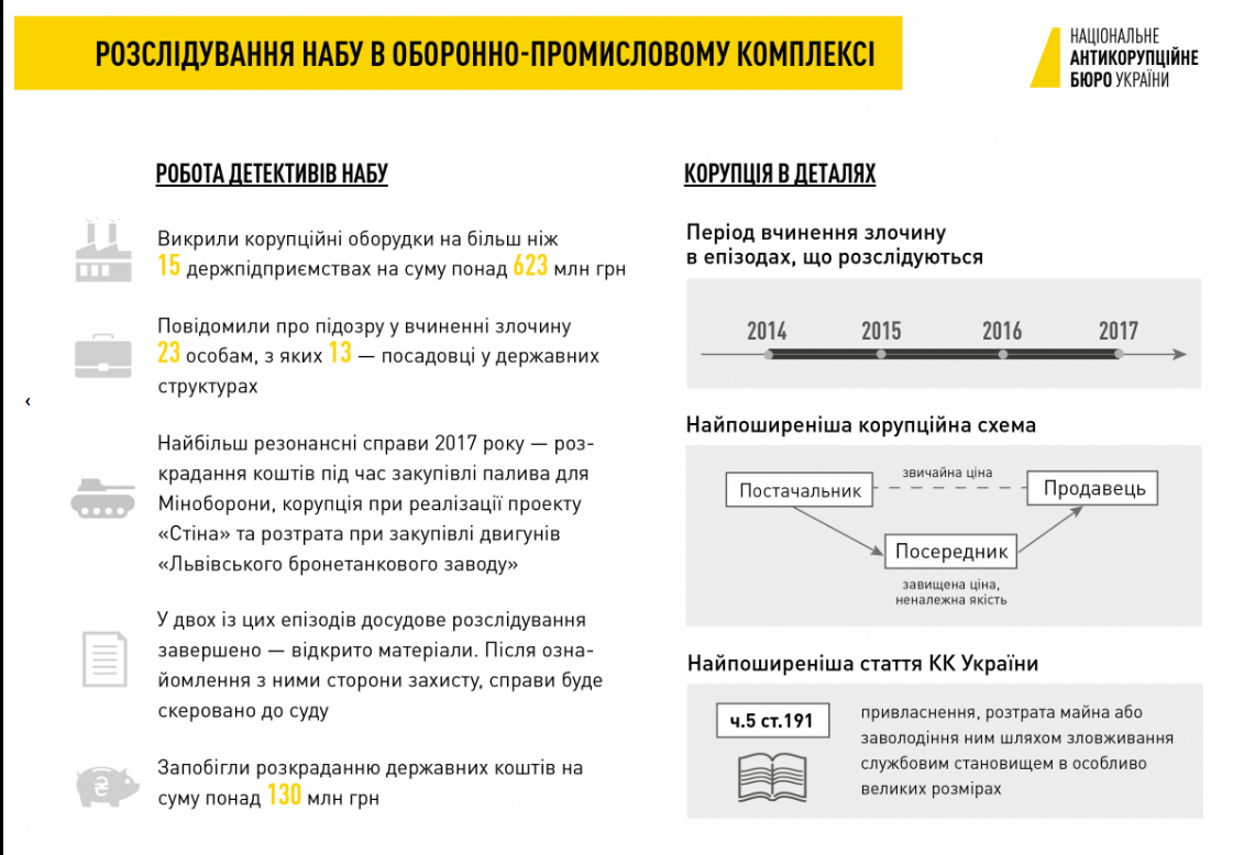 НАБУ звинуватило ОПК у корупційних схемах на мільярд