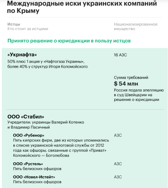 "Компенсацію" за Крим можуть отримати компанії, пов'язані з Коломойським