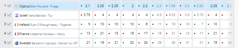 "Побачимося на Кіпрі": фаворитка "Євробачення-2018" ефектно запалила в фіналі