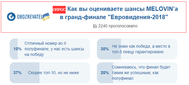 MELOVIN у фіналі "Євробачення": українці дали прогноз