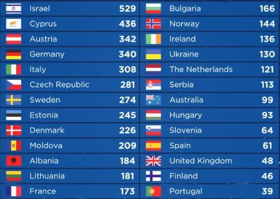 "Евровидение-2018": как голосовали жюри и телезрители со всех стран