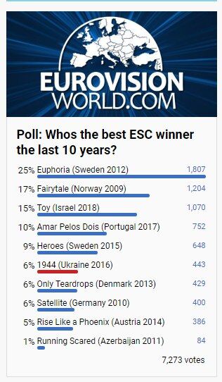 Украина вошла в топ-6 лучших выступлений на "Евровидении" за последние 10 лет