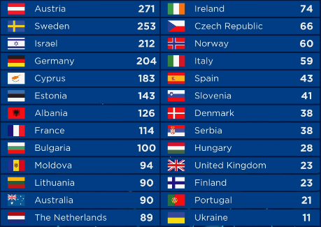 "Євробачення-2018": як голосували журі та телеглядачі