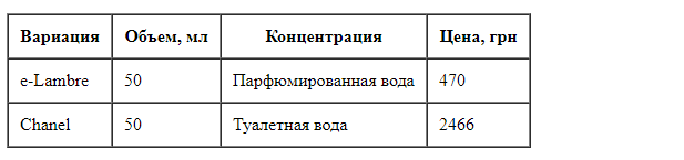 Оригинальный парфюм за 500 грн – сладкая сказка для наивного потребителя