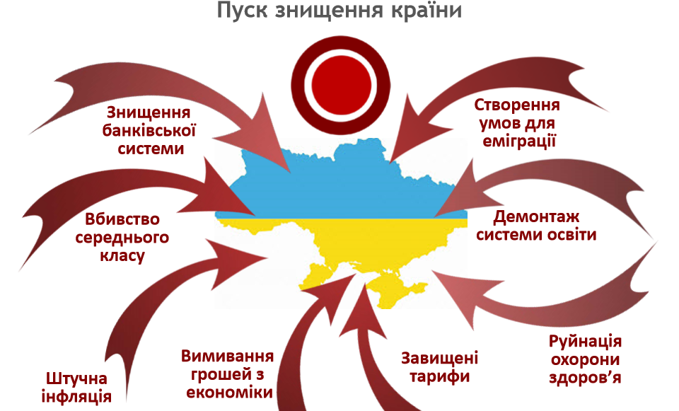 Уничтожение Украины