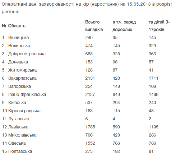 В Украине зафиксировали новую вспышку кори