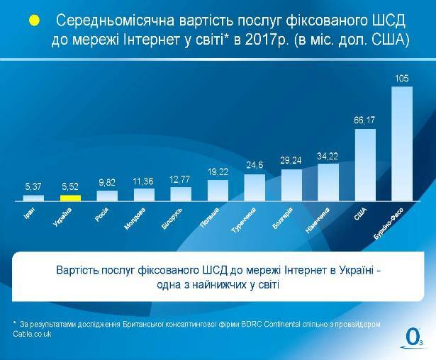 В топ-10 в Украине: интернет-провайдер "Фринет" отчитался за 2017 год