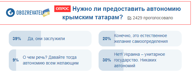 Автономия крымских татар: украинцы высказали свое мнение