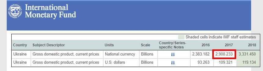 МВФ значительно улучшит показатели роста ВВП в Украине