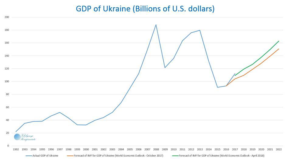 МВФ значительно улучшит показатели роста ВВП в Украине
