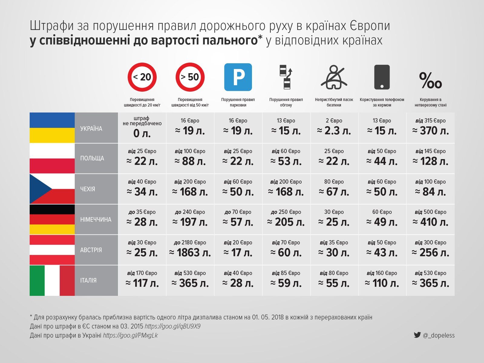 В пересчете на бензин: как отличаются размеры штрафов ПДД в Украине и ЕС