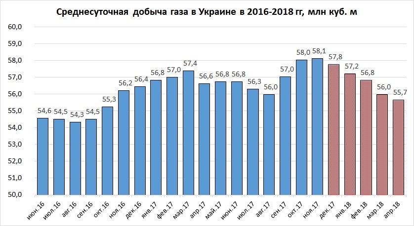 В Украине пять месяцев подряд падает добыча газа 