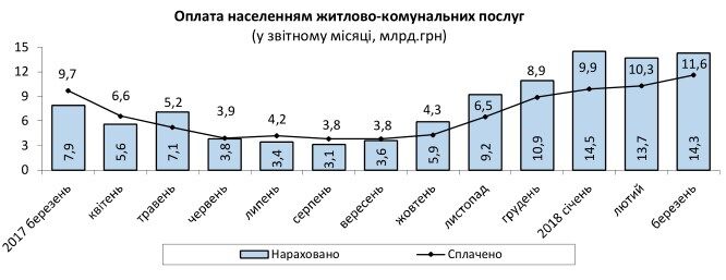 Рекордные долги: сколько украинцы должны за коммуналку и что грозит