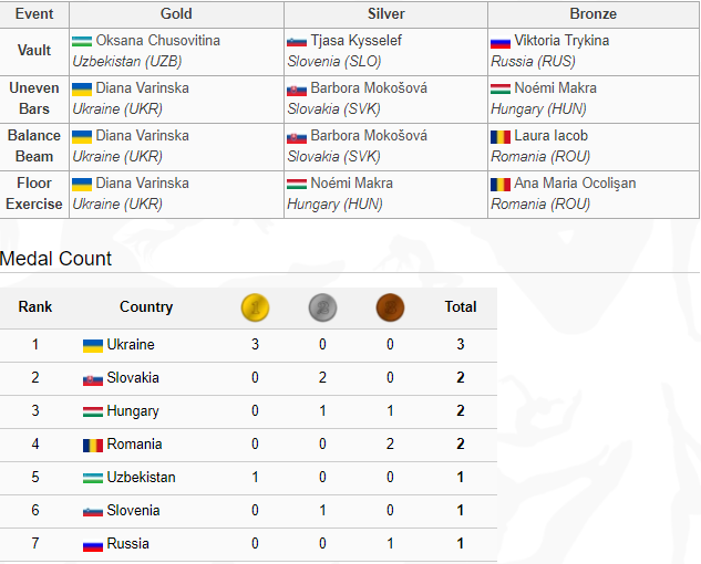 Українська гімнастка взяла три "золота" на Кубку світу