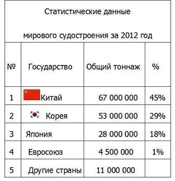 Станет ли судостроение локомотивом экономики 