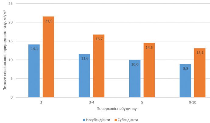 Витрата в Кіровоградській області 2017-2018