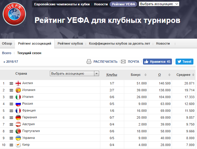 УЕФА представил итоговый рейтинг стран: где Украина
