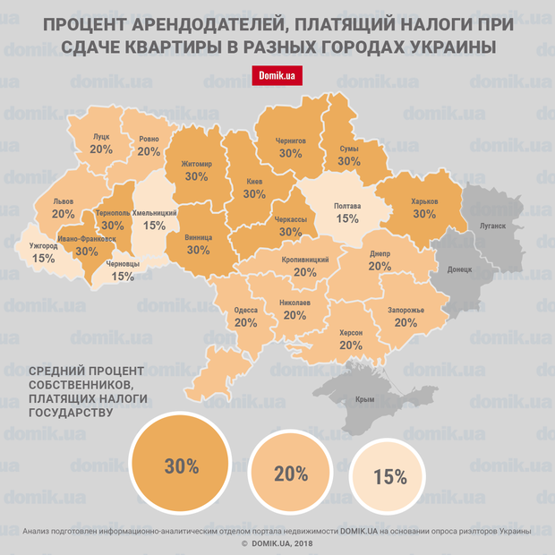 Катастрофа: в Україні 80% орендодавців не платять податки