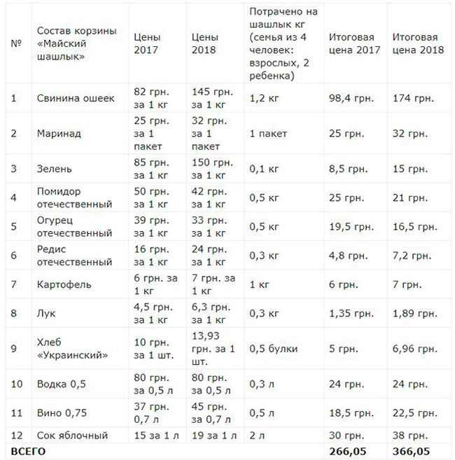 Экономическая декоммунизация: традиционная "маевка" с шашлыками на природе большинству запорожцев уже не по карману