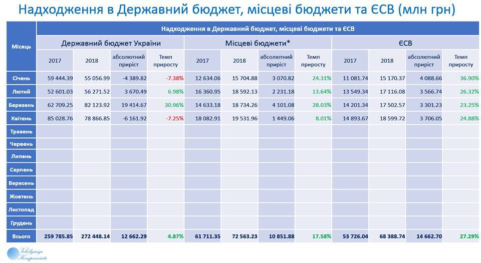 В Україні показали головні результати роботи економіки