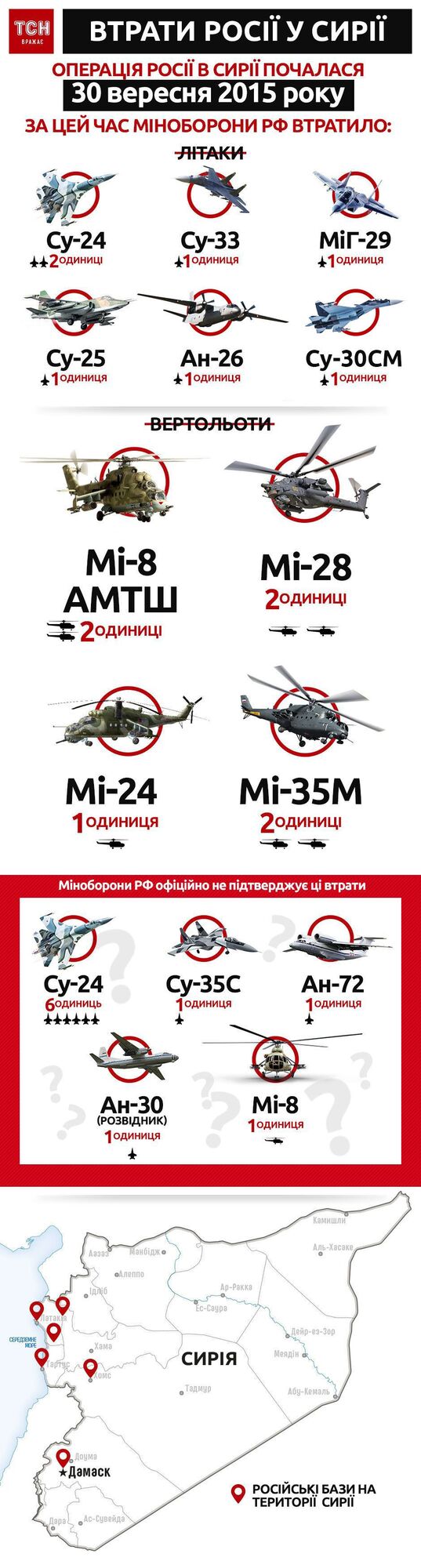 Скільки літаків втратила Росія в Сирії: опублікована інфографіка