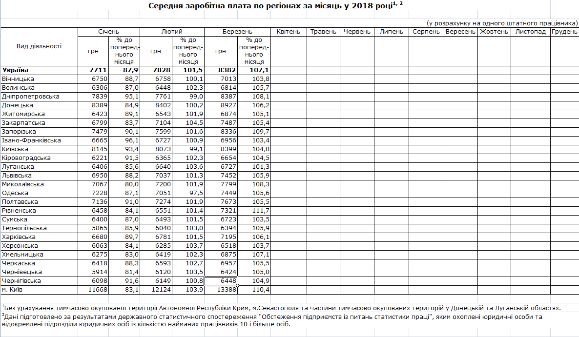 Стало известно, кто в Украине зарабатывает больше всех