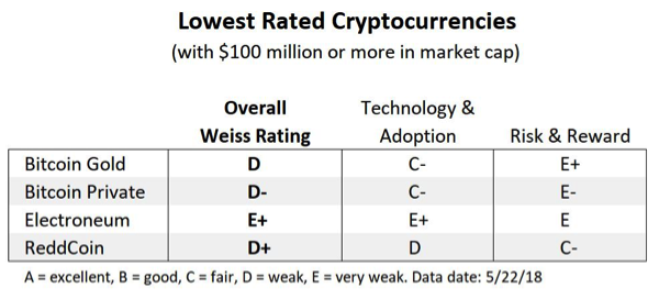 Финансисты опубликовали рейтинг лучших криптовалют