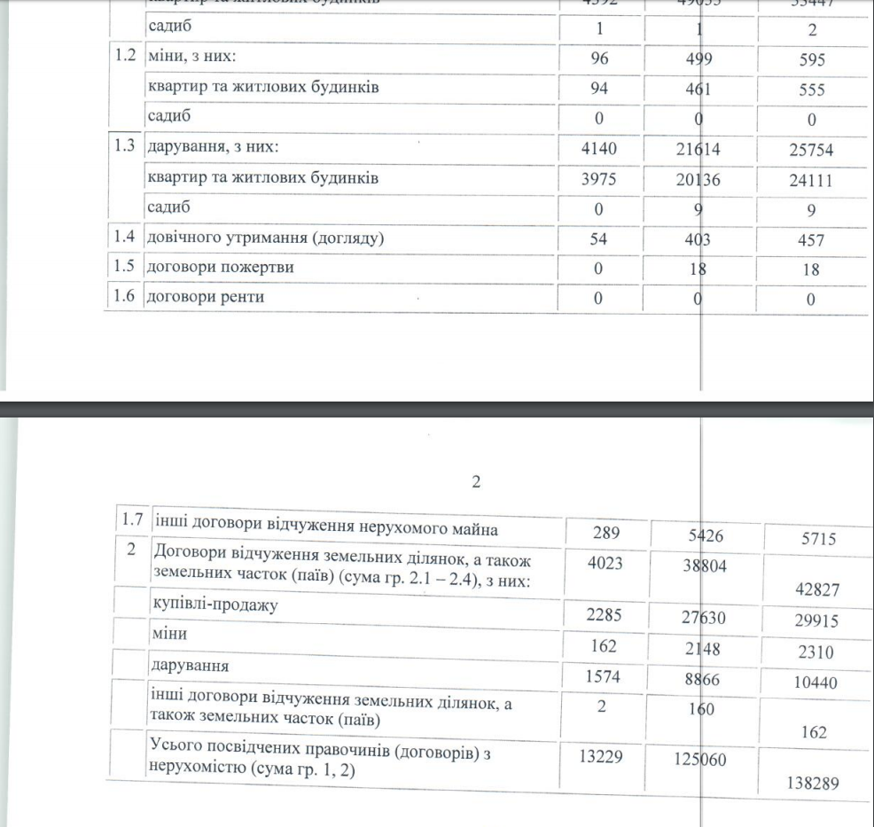 Кількість посвідчених угод (договорів) з нерухомістю за І квартал 2018 року