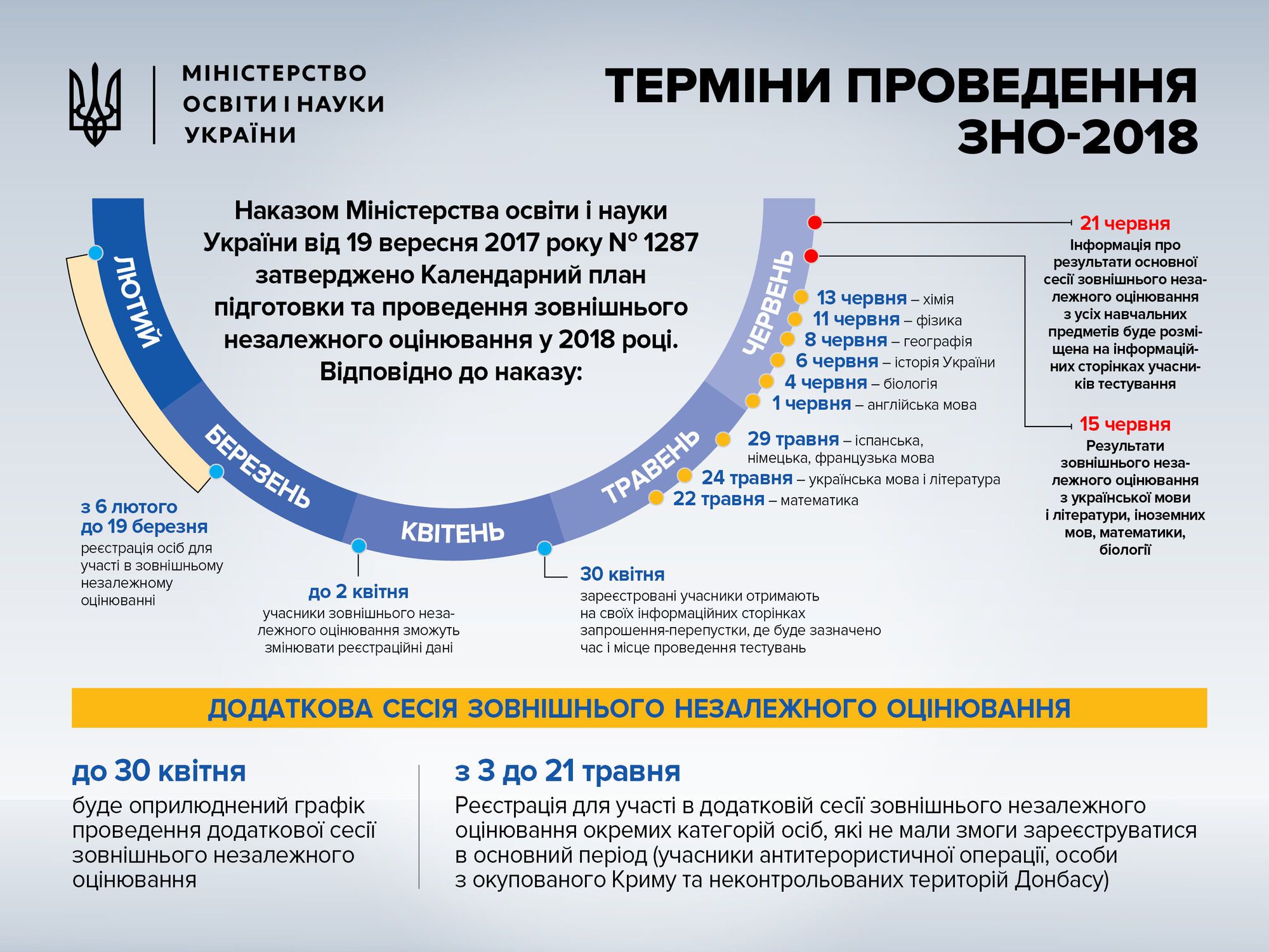 ЗНО-2018: за що можуть не пустити на тестування або анулювати результати