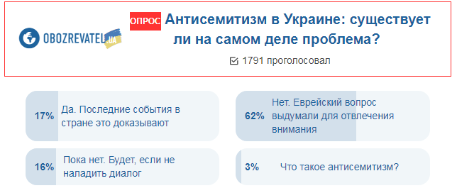 Антисемитизм в Украине: стало известно, что об этом думает народ